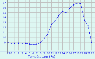 températures Ambérieu en Bugey